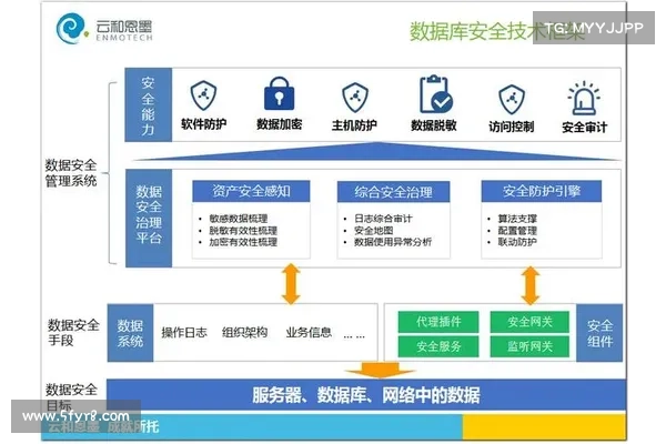 11项提升数据库安全性的技术 在线 11项提升数据库安全性的技术 在线